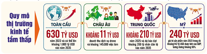 Mở đường cho kinh tế tầm thấp bay cao