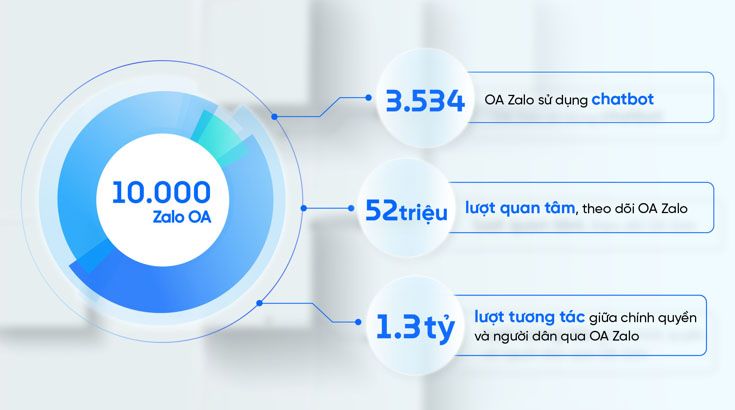Hơn 3.500 cơ quan nhà nước ứng dụng công nghệ chatbot để tương tác với người dân