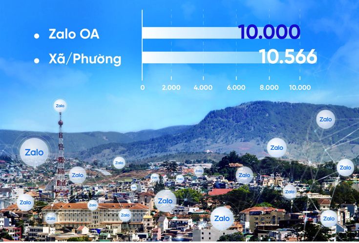 Hơn 10.000 cơ quan nhà nước, dịch vụ công dùng Zalo kết nối với người dân