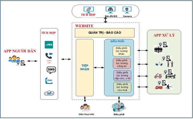 VNPT EOC