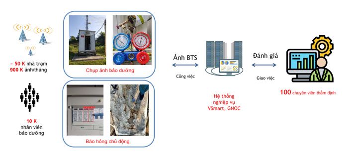 Vai trò của AI trong chuyển đổi số ở Viettel