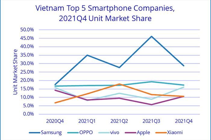 thi-phan-smartphone-viet-nam-nam-2021-so-lieu-idc-6ec2acb56b9749f38b8aadb69f3f9f12.png