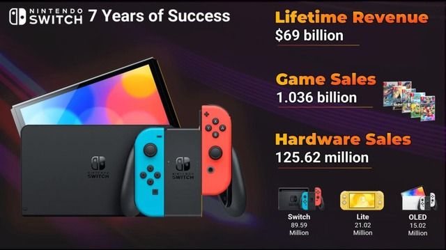 nintendo-switch-kiem-duoc-bao-nhieu-tien-sau-7-nam-phat-hanh.jpg