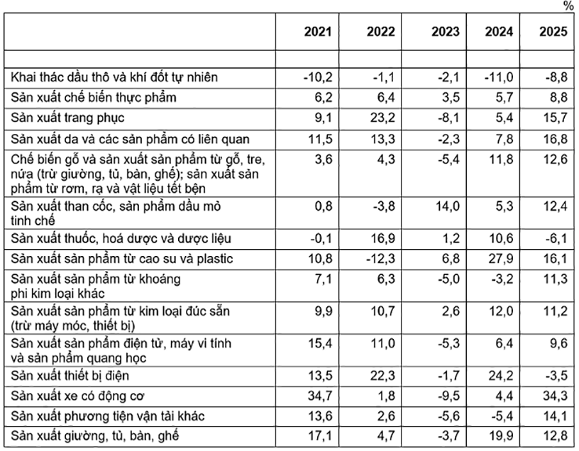 Tốc độ tăng/giảm chỉ số IIP 5 tháng đầu năm các năm 2021 - 2025 so với cùng kỳ năm trước của một số ngành công nghiệp trọng điểm. 