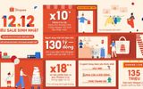 12.12 Siêu Sale Sinh nhật: Người dùng quan tâm hơn đển sản phẩm Việt