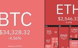 Bitcoin lao dốc không phanh, đã chạm mốc 33.700 USD