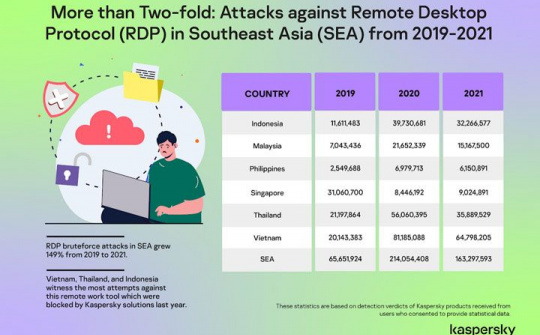 Tấn công RDP trong khu vực Đông Nam Á tăng 149% giai đoạn 2019-2021; nhắm đến thiết bị làm việc tại nhà