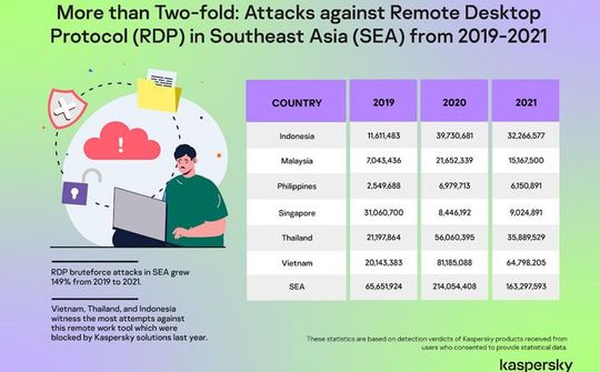 Tấn công RDP trong khu vực Đông Nam Á tăng 149% giai đoạn 2019-2021; nhắm đến thiết bị làm việc tại nhà