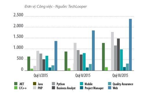 Nhân sự IT cho thị trường nội địa thiếu hụt trầm trọng