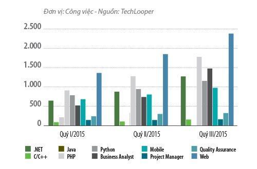 Nhân sự IT cho thị trường nội địa thiếu hụt trầm trọng
