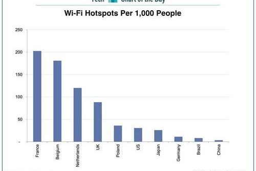 Pháp nhiều điểm truy cập wifi nhất thế giới