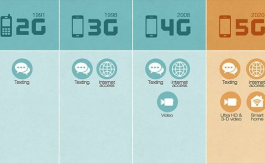 Những điều có thể bạn chưa biết về mạng 5G