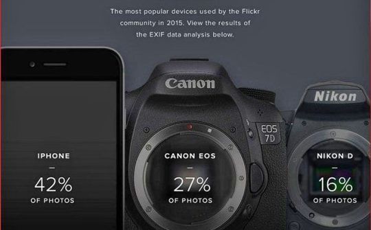 Ảnh tải lên từ smartphone chiếm gần 40% trên Flickr
