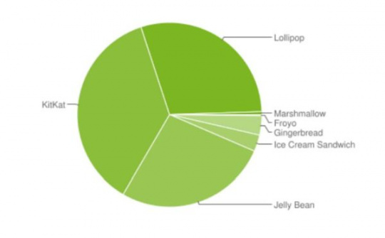 Bức tranh thị phần Android sau khi Marshmallow hiện diện