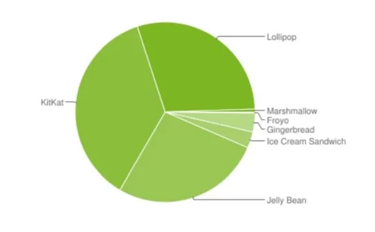 Bức tranh thị phần Android sau khi Marshmallow hiện diện