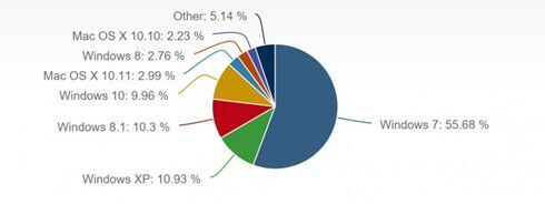 Windows 10 chiếm gần 10% thị phần hệ điều hành máy tính bàn