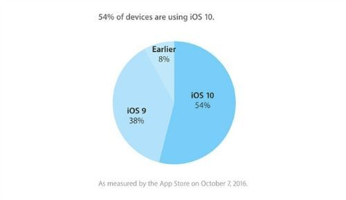 Đã có 54% thiết bị Apple cập nhật iOS 10