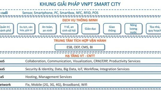 VNPT sẽ "lên khung" thành phố thông minh cho Đà Lạt