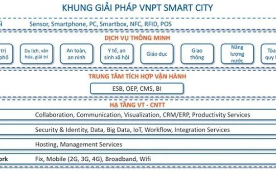 VNPT sẽ "lên khung" thành phố thông minh cho Đà Lạt