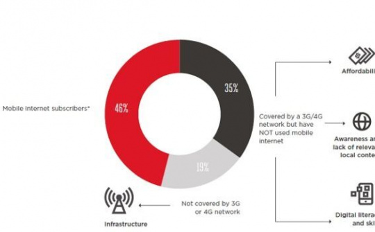 54% dân số toàn cầu vẫn "chê" internet trên di động