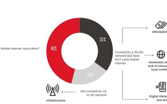 54% dân số toàn cầu vẫn "chê" internet trên di động