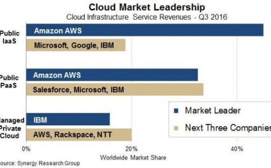 Amazon đang dẫn đầu về kinh doanh dịch vụ điện toán đám mây
