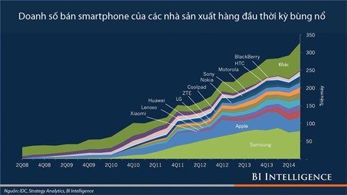 Thị trường smartphone: Ao tù chờ sóng lớn