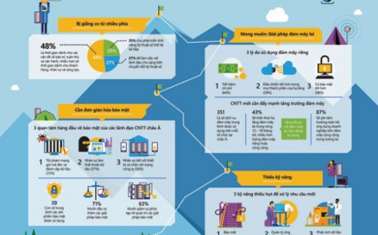 [Infographics] Có nên chuyển đổi kỹ thuật số ngay?