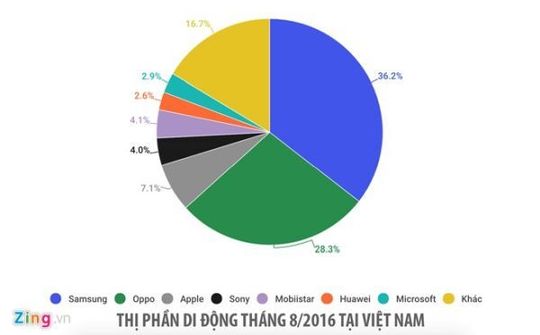 Thị trường smartphone Việt Nam vẫn là sàn đấu của Samsung, Oppo