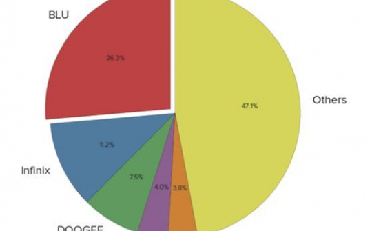 Điểm mặt các smartphone Android gửi dữ liệu về Trung Quốc