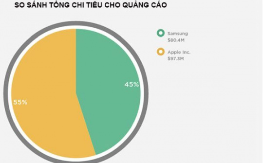Apple chi tiền quảng cáo điện tử nhiều hơn Samsung