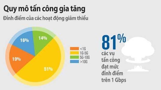 Flood Attacks bằng UDP chiếm 49% tổng số vụ tấn công quý 3 vừa qua