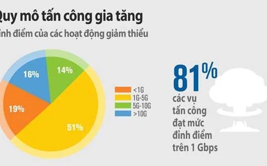 Flood Attacks bằng UDP chiếm 49% tổng số vụ tấn công quý 3 vừa qua