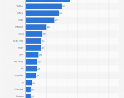 Quảng cáo trên mạng xã hội sẽ vượt xa báo chí