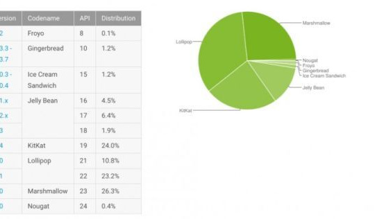 Google công bố bảng xếp hạng thị phần Android