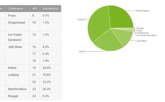 Google công bố bảng xếp hạng thị phần Android