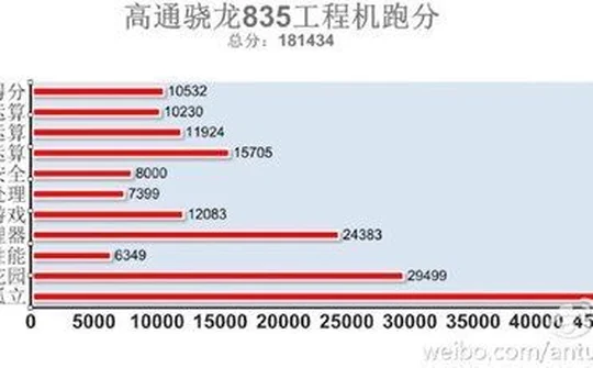 Antutu: Snapdragon 835 vượt trội hơn hẳn Apple A10