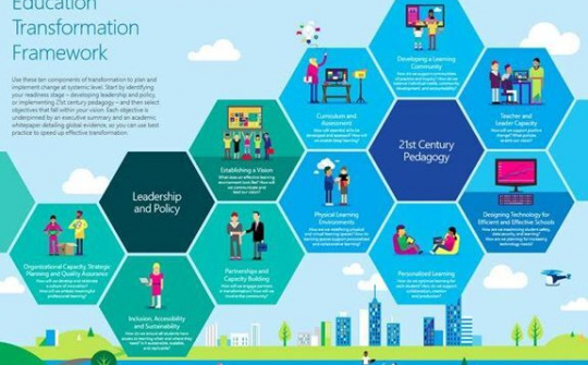 Công nghệ nắm vai trò thiết yếu trong Giáo Dục hiện đại