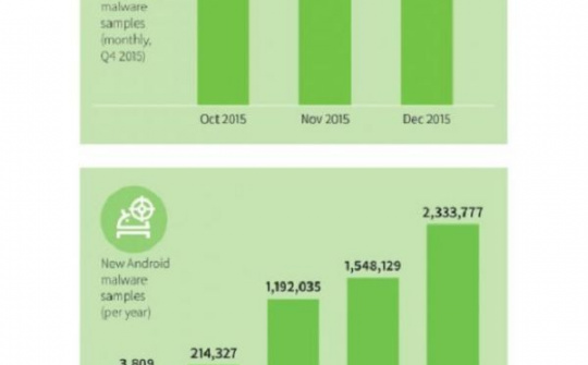 HĐH Android là đích ngắm của 2,3 triệu mã độc trong năm 2015