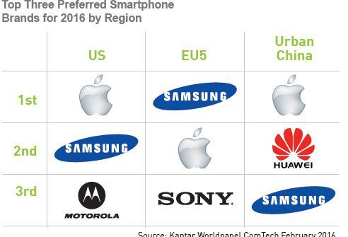 Thị trường smartphone đang quá bão hòa