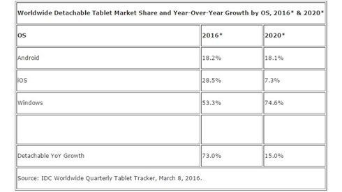 IDC: Thị trường máy tính bảng 2016 tăng trưởng 5,9%