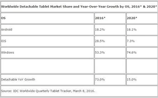 IDC: Thị trường máy tính bảng 2016 tăng trưởng 5,9%