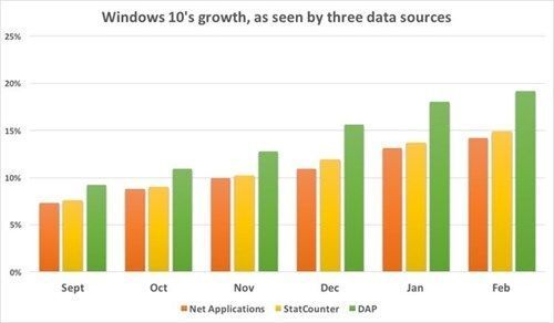 Bất chấp nỗ lực của Microsoft, Windows 10 vẫn chững lại
