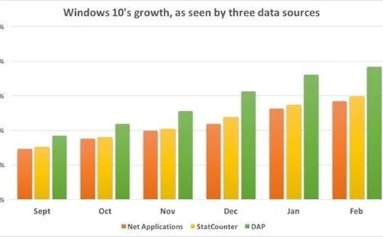 Bất chấp nỗ lực của Microsoft, Windows 10 vẫn chững lại