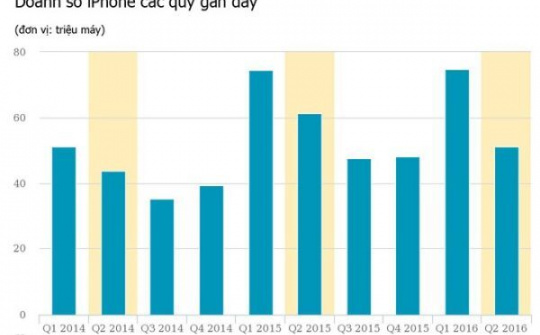 Quý II/2016, iPhone và iPad sụt giảm doanh thu gần 20%