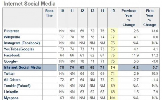 Facebook vượt Google trong bảng xếp hạng sự hài lòng