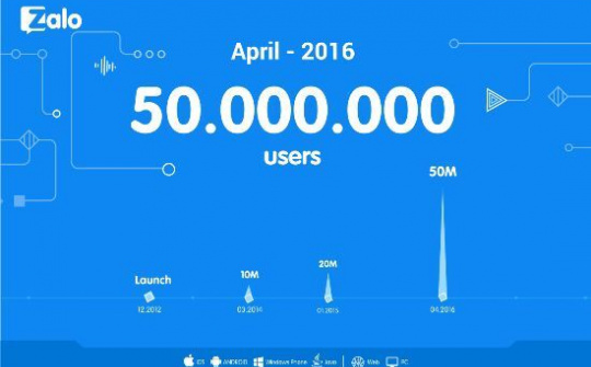 Zalo "ảo tưởng" về số lượng người dùng?!