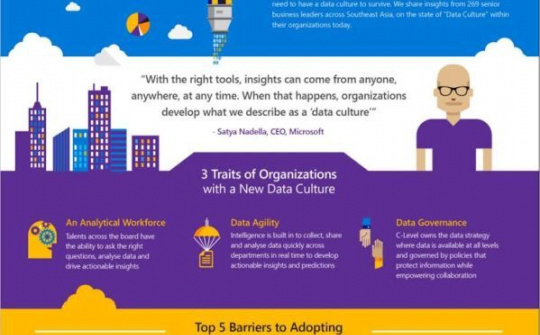 Văn hóa Dữ liệu là thiết yếu giúp chuyển đổi thành công kỹ thuật số