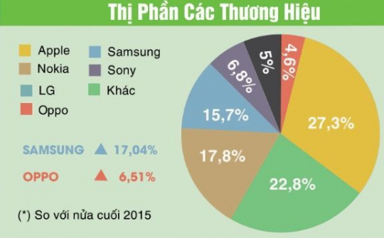 Smartphone đã qua sử dụng: Samsung và Oppo bị sang tay nhiều nhất!