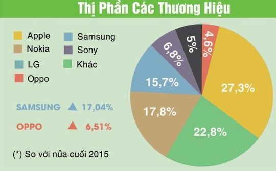 Smartphone đã qua sử dụng: Samsung và Oppo bị sang tay nhiều nhất!